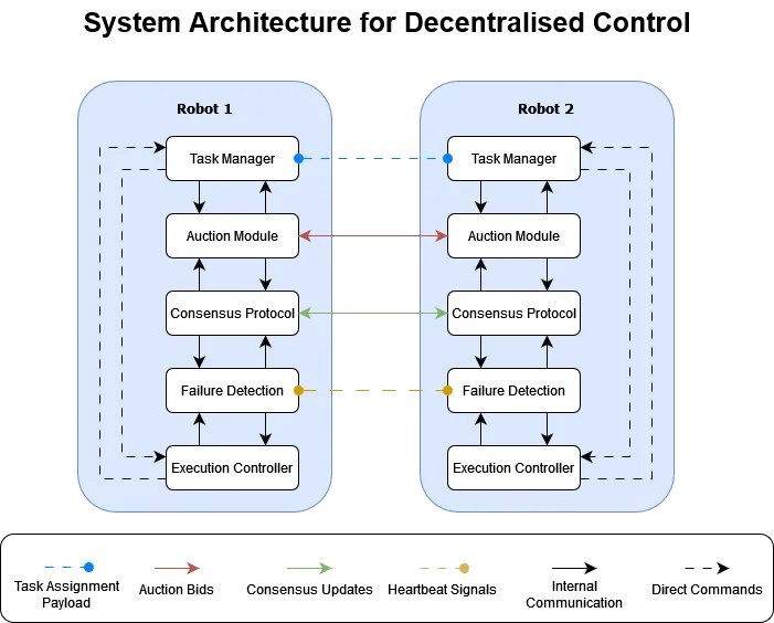 System architecture for decentralised control of dual mobile manipulators