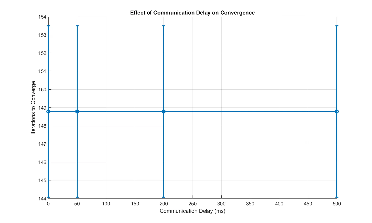 Effect of communication delay on convergence iterations