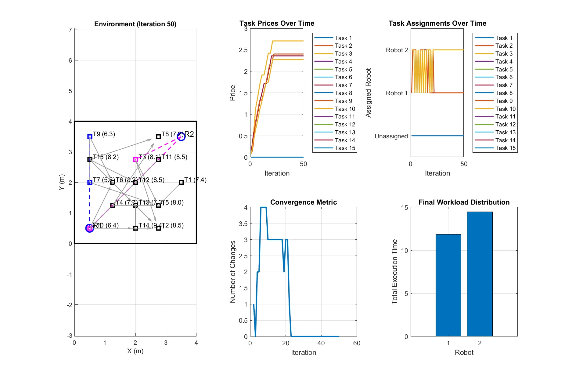 Auction results showing price convergence, task assignments, and workload distribution