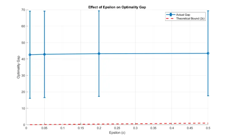 Effect of epsilon on optimality gap versus theoretical 2-epsilon bound