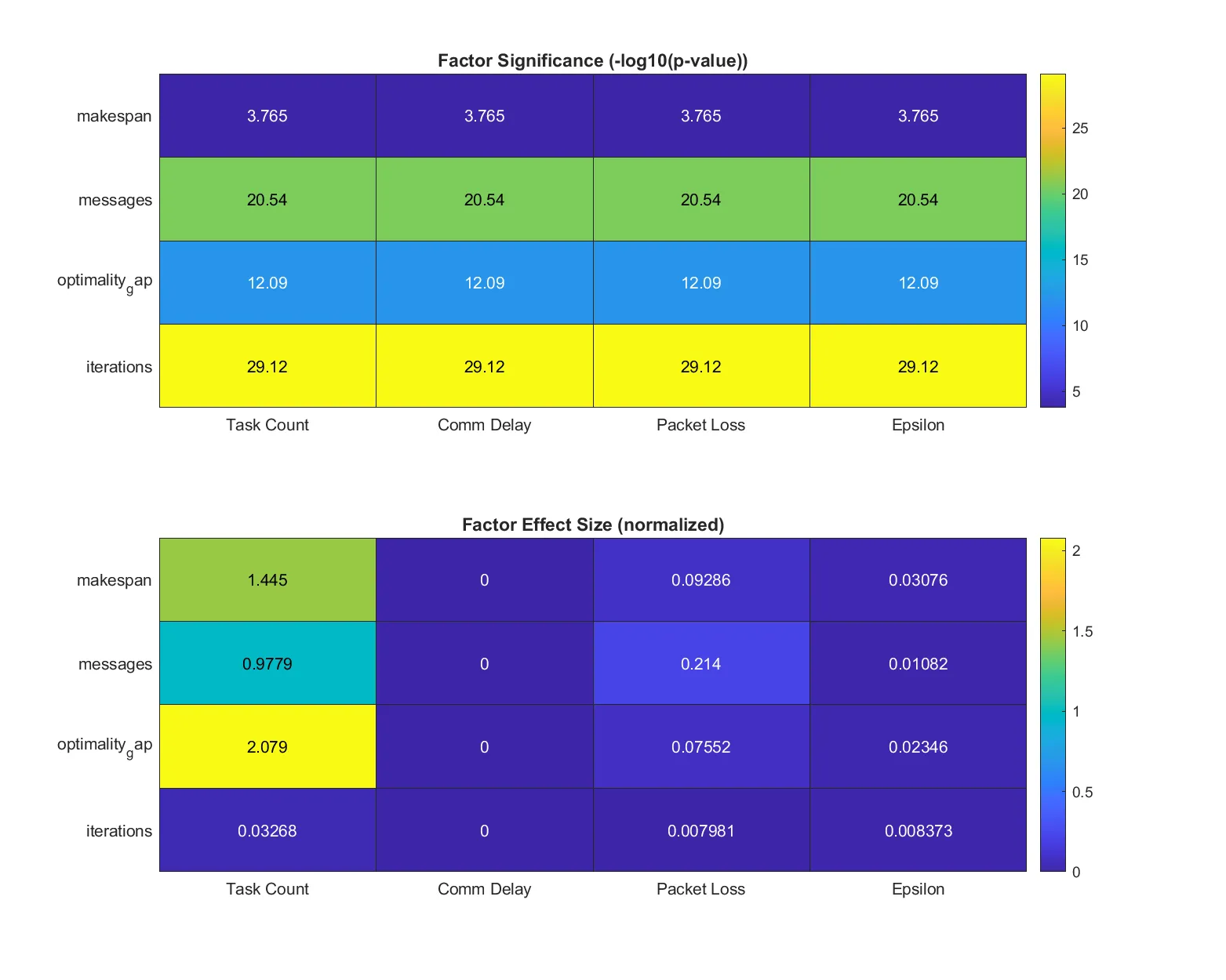 Factor significance and effect size analysis across experimental variables
