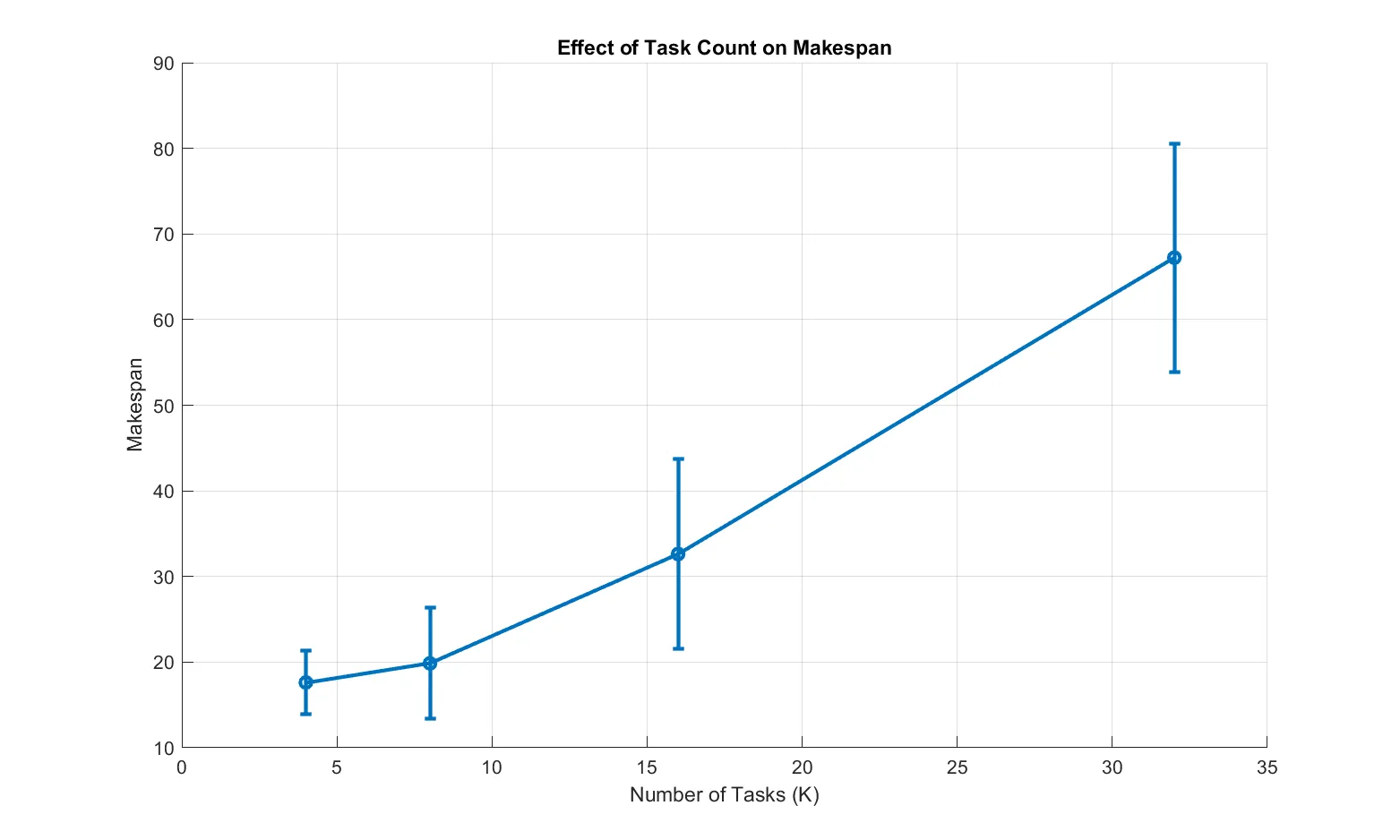 Effect of task count on makespan with 95% confidence intervals